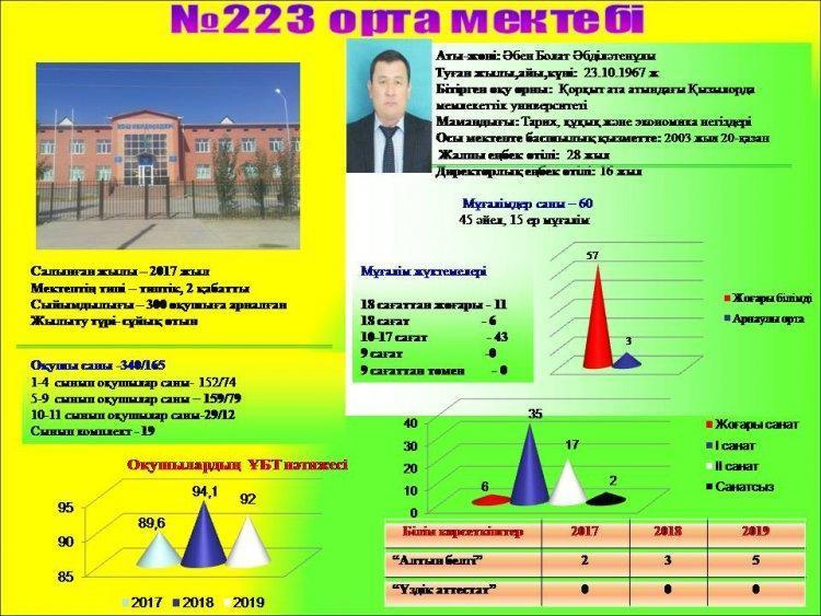 № 223 жалпы мектебі